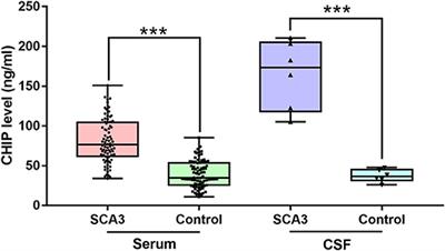 Carboxyl Terminus of Hsp70-Interacting Protein Is Increased in Serum and Cerebrospinal Fluid of Patients With Spinocerebellar Ataxia Type 3